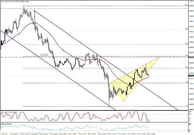 التحليل اليومي للعملات - الرسم البياني  لزوج الفرانك السويسري مقابل الدولار